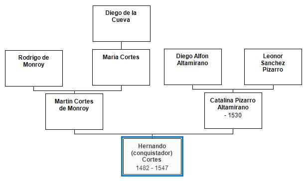 Ancestors of Hernan Cortes