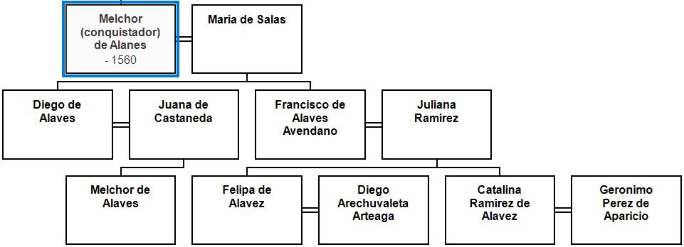 Children of Conquistador Melchor de Alanes
