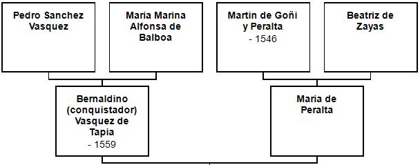 Parents and Wife of Bernaldino Vasquez de Tapia